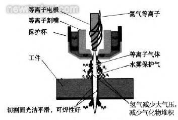 電焊改等離子,從電焊到等離子切割技術(shù)，一種綜合性的分析與解釋,整體執(zhí)行講解_ChromeOS28.89.72