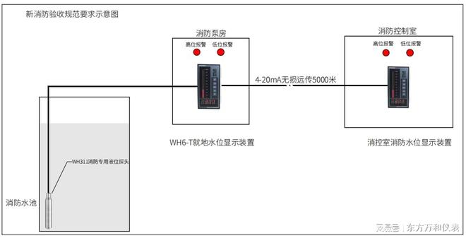 消防泵房液位信號裝置是什么,消防泵房液位信號裝置系統(tǒng)研究解釋定義及實際應用探討,精細化執(zhí)行設計_云端版60.12.56