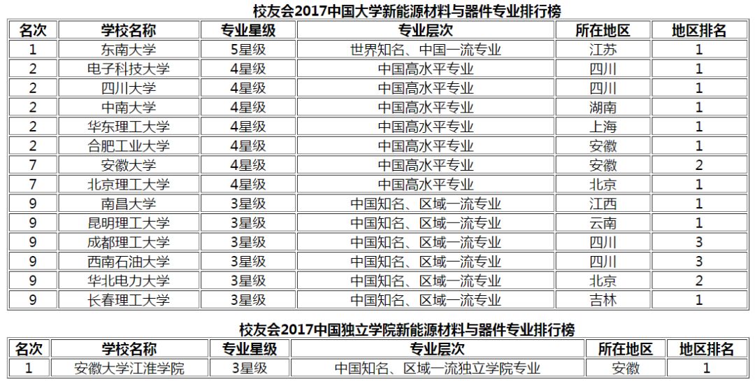 新能源材料與器件專業(yè)排名,新能源材料與器件專業(yè)排名全面分析說明,精細(xì)解答解釋定義_進(jìn)階款30.53.63