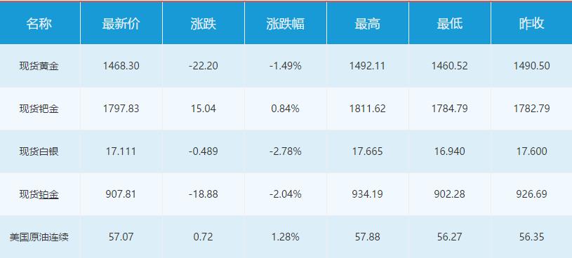 是的，黃金重挫2%意味著黃金價(jià)格在短時(shí)間內(nèi)出現(xiàn)了較大的跌幅。黃金價(jià)格的波動(dòng)受多種因素影響，包括全球經(jīng)濟(jì)形勢、貨幣政策、地緣政治風(fēng)險(xiǎn)、投資者情緒等。，如果出現(xiàn)此類情況，可能是由于市場參與者對全球經(jīng)濟(jì)前景的信心增強(qiáng)，或者美元匯率的上漲等因素導(dǎo)致的。但具體的原因需要根據(jù)當(dāng)時(shí)的市場環(huán)境和信息來綜合分析。，如果您對黃金投資有興趣，建議密切關(guān)注市場動(dòng)態(tài)，做好風(fēng)險(xiǎn)管理，謹(jǐn)慎決策。