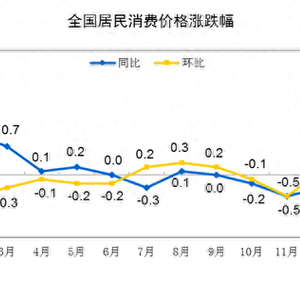 CPI（消費(fèi)者物價(jià)指數(shù)）是衡量經(jīng)濟(jì)中消費(fèi)品價(jià)格水平變化的指數(shù)。根據(jù)我所掌握的知識(shí)，目前無(wú)法預(yù)測(cè)未來(lái)的CPI漲幅，包括關(guān)于2024年全年CPI上漲0.2%的信息。CPI受到多種因素的影響，包括經(jīng)濟(jì)狀況、政策調(diào)整、市場(chǎng)供需等。因此，對(duì)于未來(lái)的CPI漲幅，需要進(jìn)行實(shí)時(shí)的經(jīng)濟(jì)分析和數(shù)據(jù)監(jiān)測(cè)。，如果您想了解未來(lái)的CPI趨勢(shì)，建議您關(guān)注權(quán)威機(jī)構(gòu)發(fā)布的經(jīng)濟(jì)預(yù)測(cè)報(bào)告、政策動(dòng)向以及市場(chǎng)動(dòng)態(tài)等信息，以便更好地了解經(jīng)濟(jì)狀況和物價(jià)走勢(shì)。