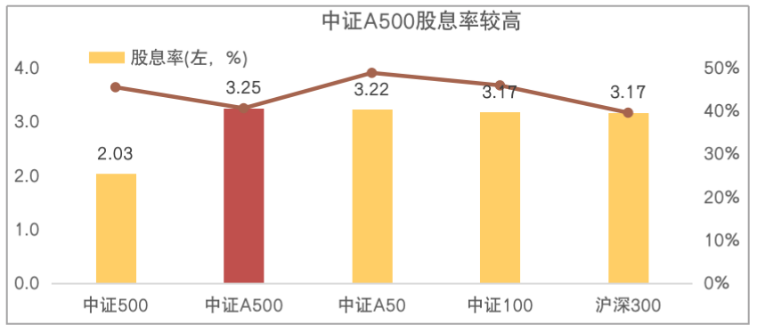 是的，新一批中證A500指數(shù)基金已經宣告成立。中證A500指數(shù)是一個重要的市場基準指數(shù)，涵蓋了A股市場的主要股票，包括大盤藍籌股和其他重要股票。新的指數(shù)基金的成立，將為投資者提供更多的投資機會和選擇。這些基金通常會采用復制指數(shù)的策略，以追蹤該指數(shù)的表現(xiàn)。投資者可以通過購買這些基金來參與股市投資，享受指數(shù)的長期增長潛力。隨著市場的不斷變化和發(fā)展，中證A500指數(shù)基金的推出將有助于推動資本市場的進一步發(fā)展和成熟。