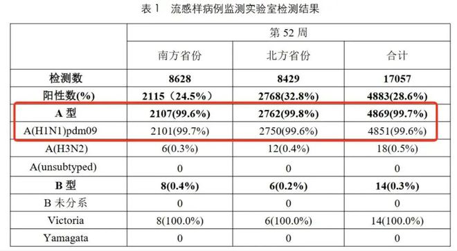 上海流感病毒活動強(qiáng)度明顯增強(qiáng)